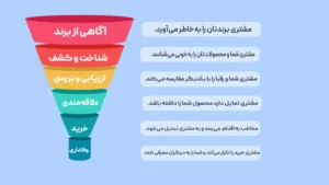 13 استراتژی جذب مشتری وفادار برای فروشگاه های فیزیکی 3 13 استراتژی جذب مشتری وفادار برای فروشگاه های فیزیکی